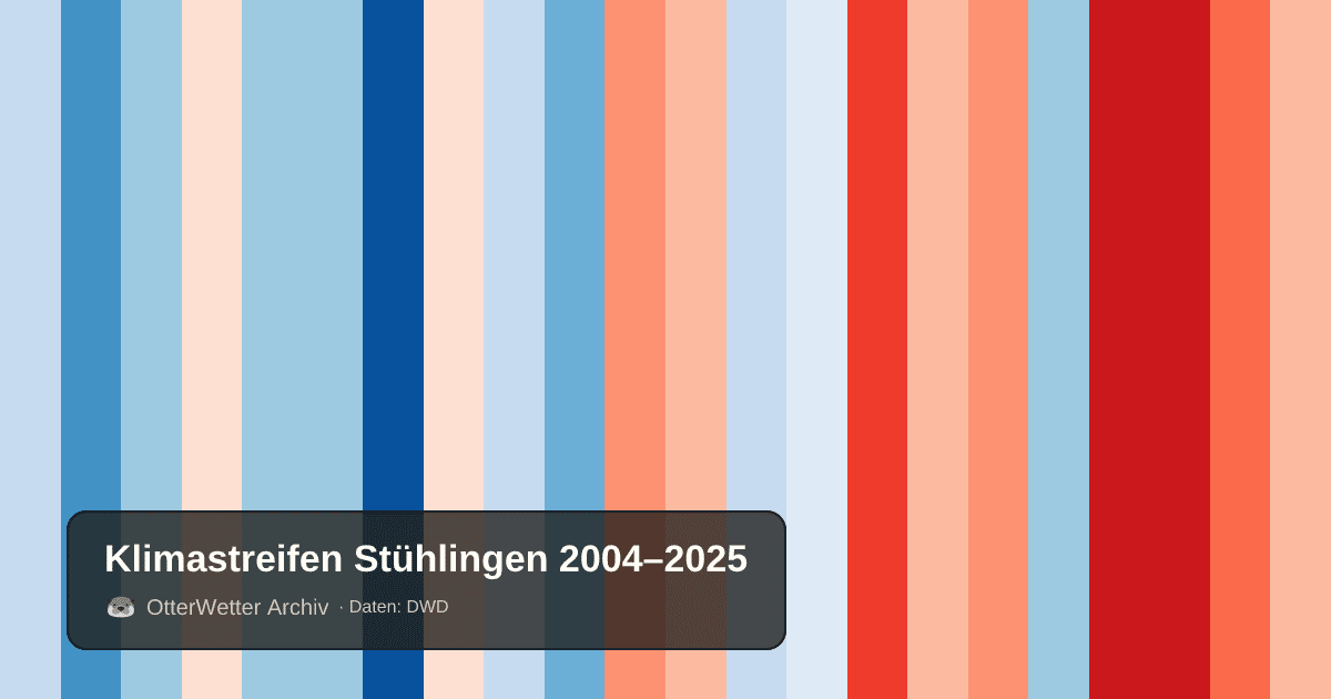 Klimastreifen Stühlingen: Jahresmitteltemperaturen von blau (kühler) bis rot (wärmer)