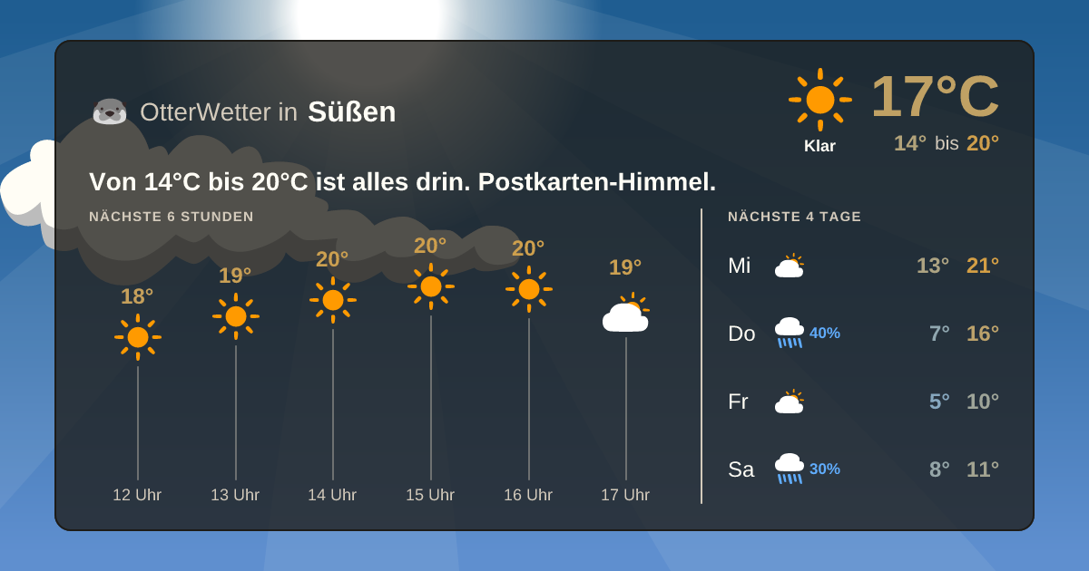 Wetter-Widget-Vorschau mit Vorhersagedaten für Süßen