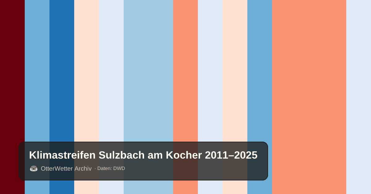 Klimastreifen Sulzbach am Kocher: Jahresmitteltemperaturen von blau (kühler) bis rot (wärmer)