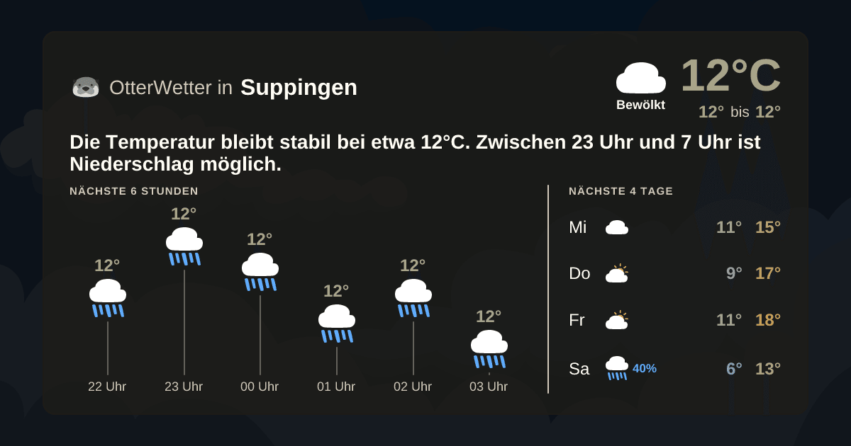 Widget-Vorschau für Suppingen Wetter-Widget-Vorschau mit Vorhersagedaten für Suppingen
