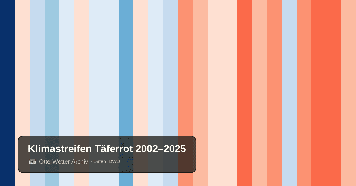 Klimastreifen Täferrot: Jahresmitteltemperaturen von blau (kühler) bis rot (wärmer)
