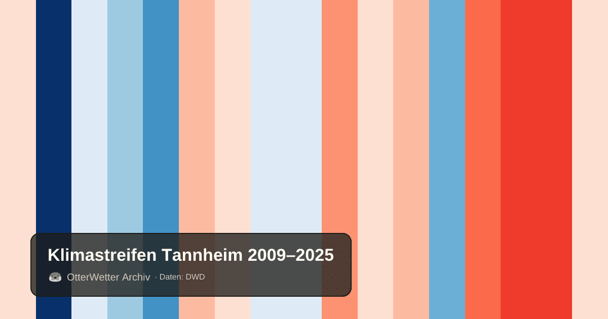 Klimastreifen Tannheim: Jahresmitteltemperaturen von blau (kühler) bis rot (wärmer)