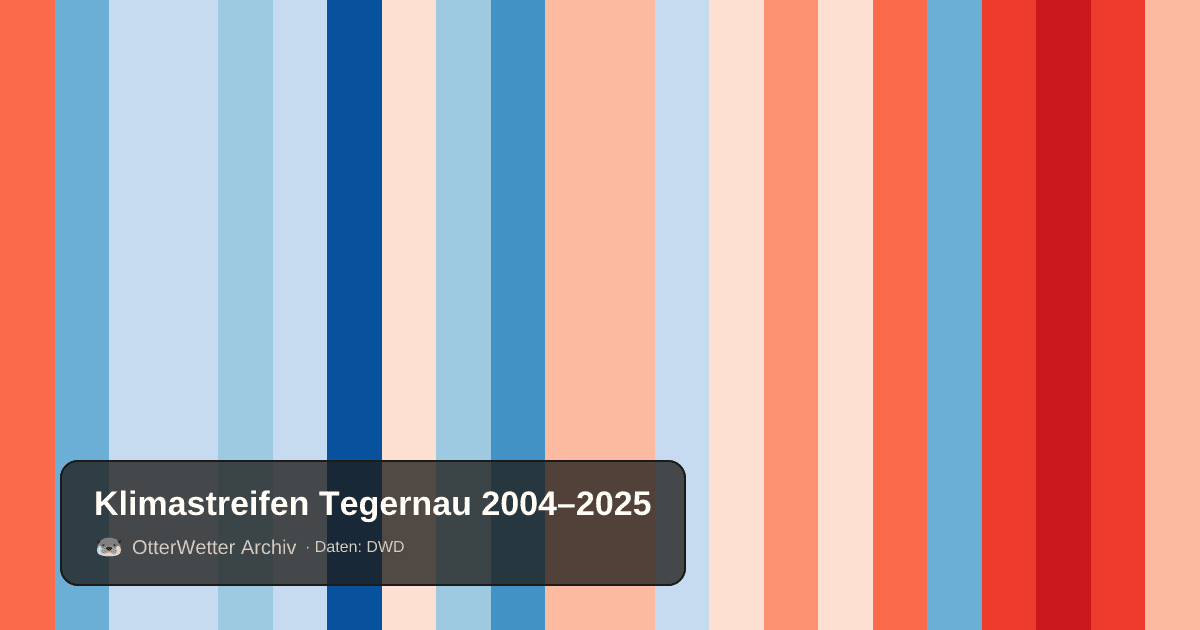 Klimastreifen Tegernau: Jahresmitteltemperaturen von blau (kühler) bis rot (wärmer)