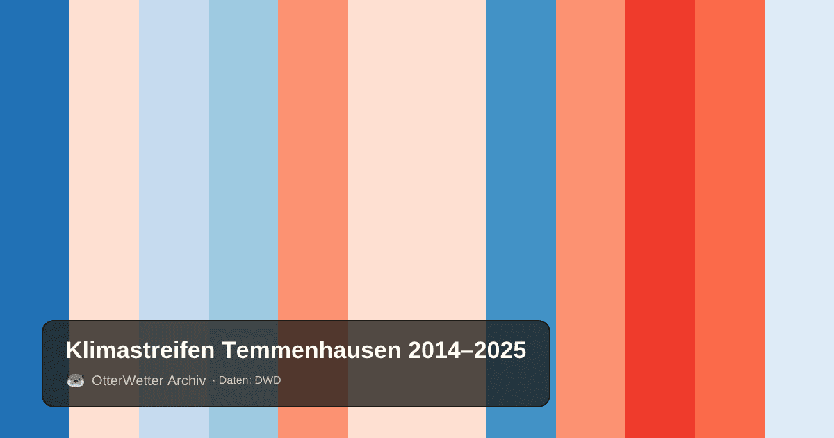 Klimastreifen Temmenhausen: Jahresmitteltemperaturen von blau (kühler) bis rot (wärmer)