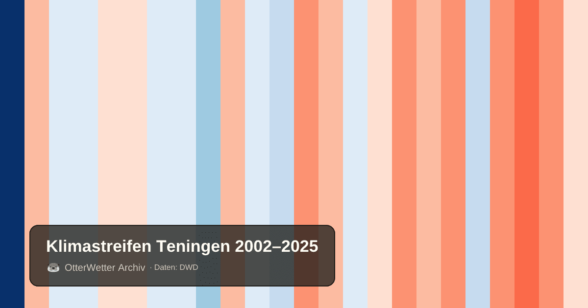 Klimastreifen Teningen: Jahresmitteltemperaturen von blau (kühler) bis rot (wärmer)