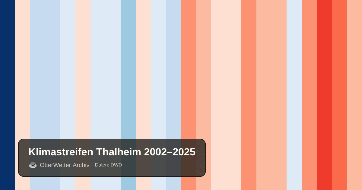 Klimastreifen Thalheim: Jahresmitteltemperaturen von blau (kühler) bis rot (wärmer)