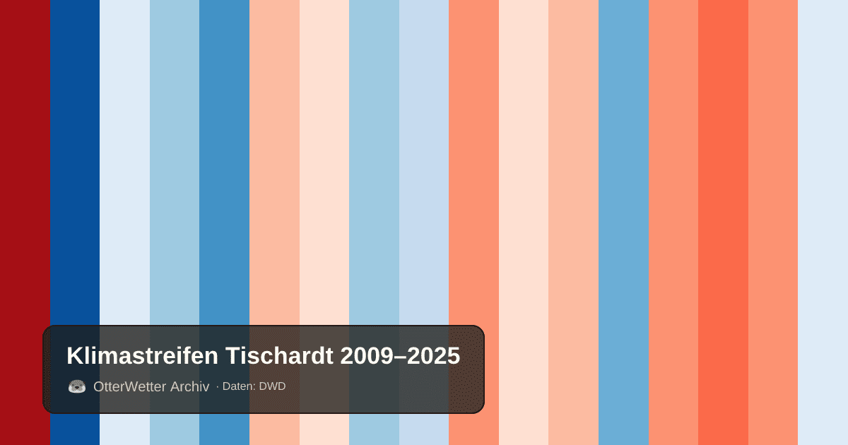 Klimastreifen Tischardt: Jahresmitteltemperaturen von blau (kühler) bis rot (wärmer)