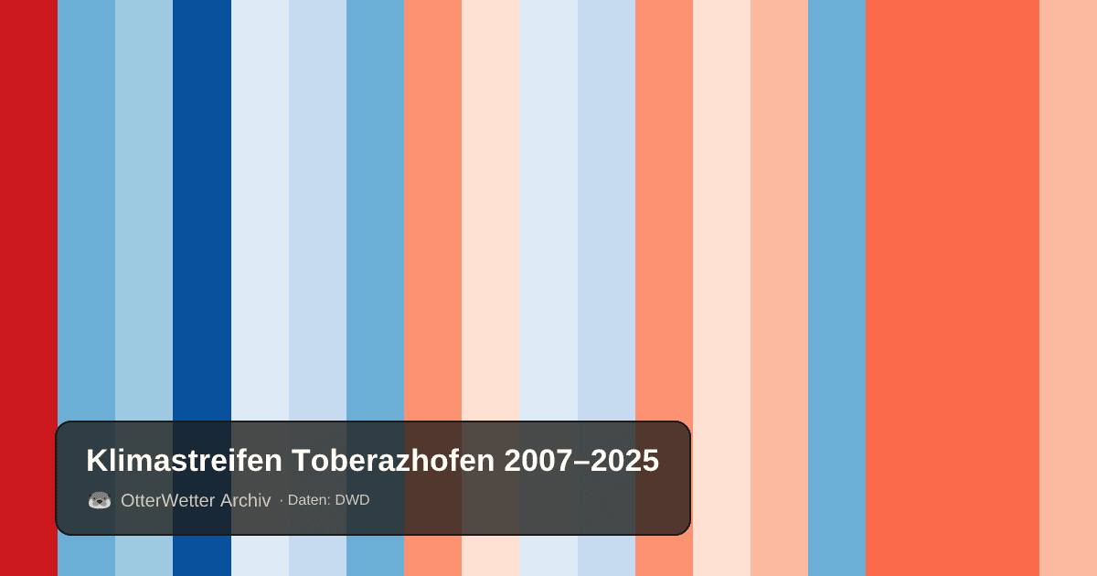 Klimastreifen Toberazhofen: Jahresmitteltemperaturen von blau (kühler) bis rot (wärmer)