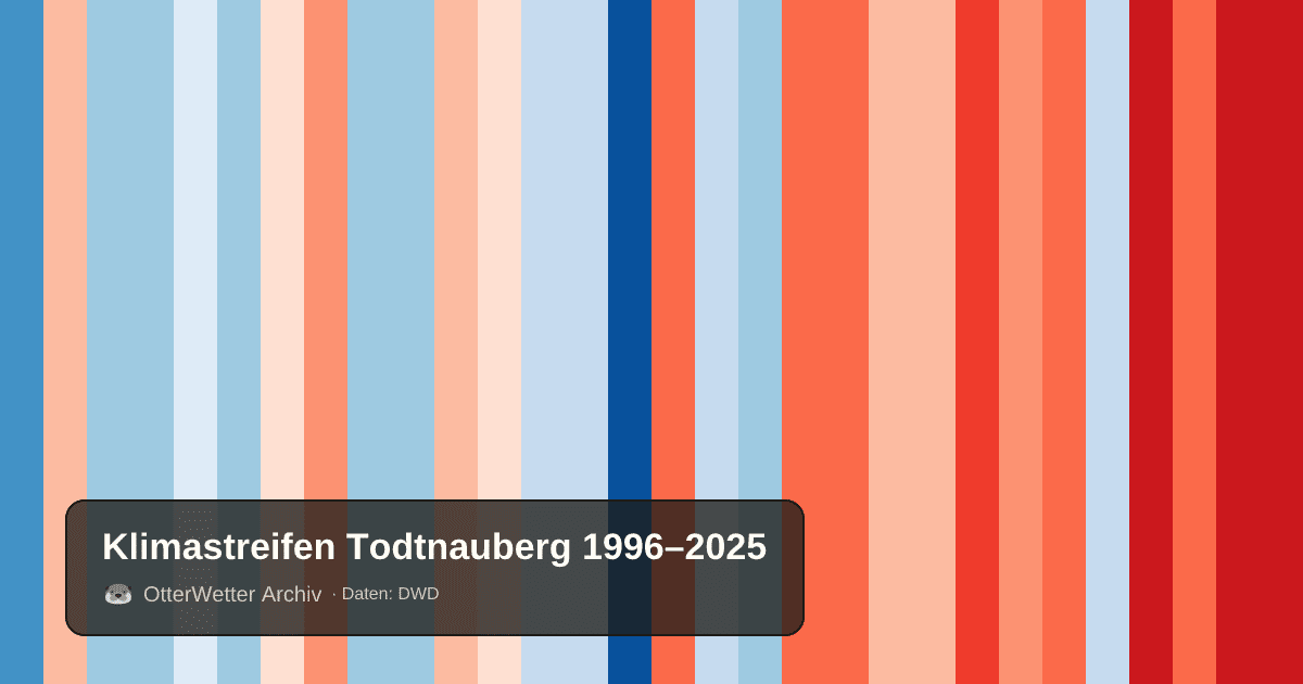 Klimastreifen Todtnauberg: Jahresmitteltemperaturen von blau (kühler) bis rot (wärmer)