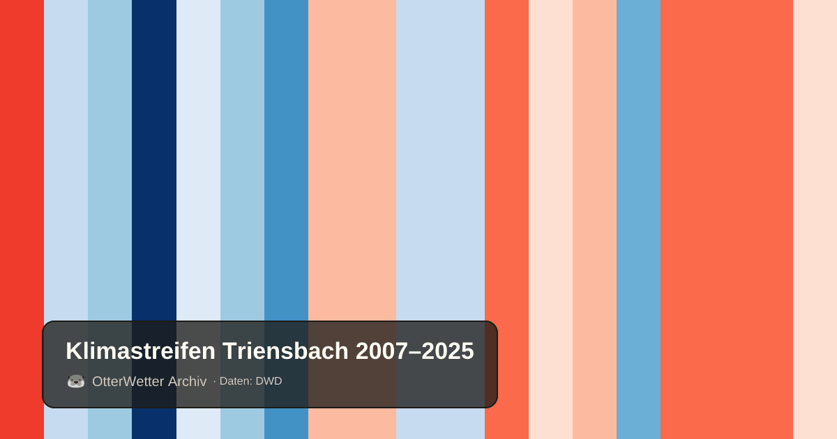 Klimastreifen Triensbach: Jahresmitteltemperaturen von blau (kühler) bis rot (wärmer)