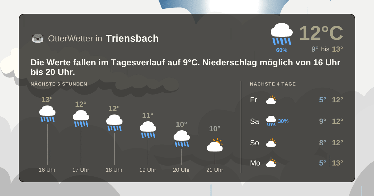 Wetter-Widget-Vorschau mit Vorhersagedaten für Triensbach