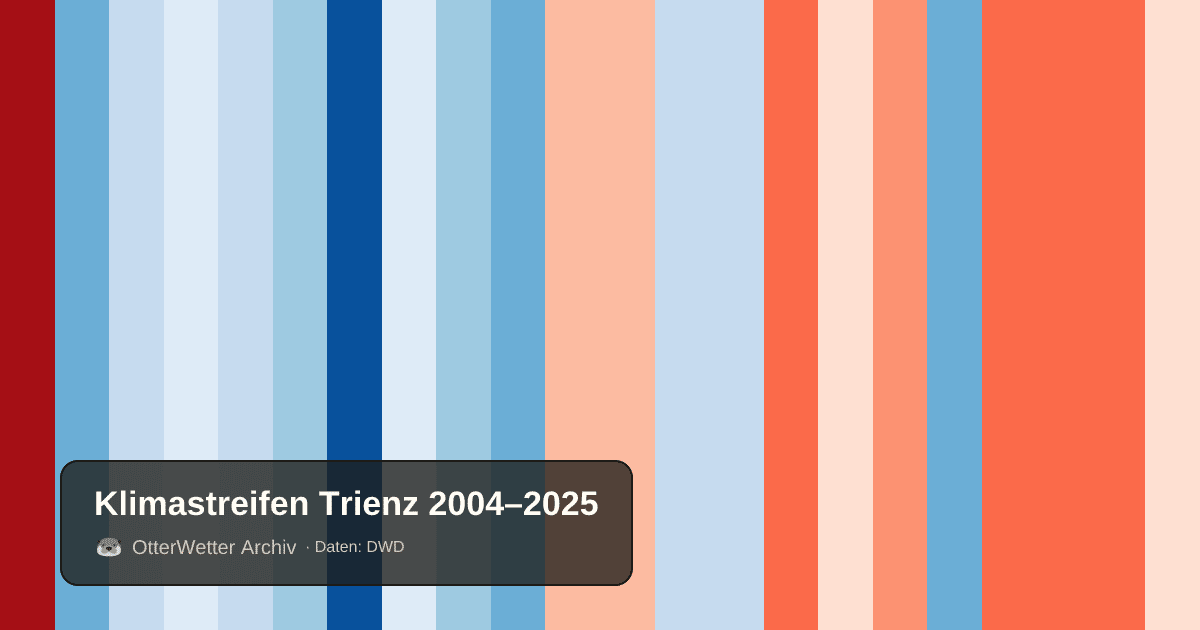 Klimastreifen Trienz: Jahresmitteltemperaturen von blau (kühler) bis rot (wärmer)