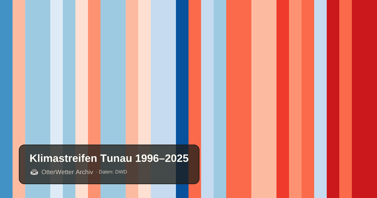 Klimastreifen Tunau: Jahresmitteltemperaturen von blau (kühler) bis rot (wärmer)