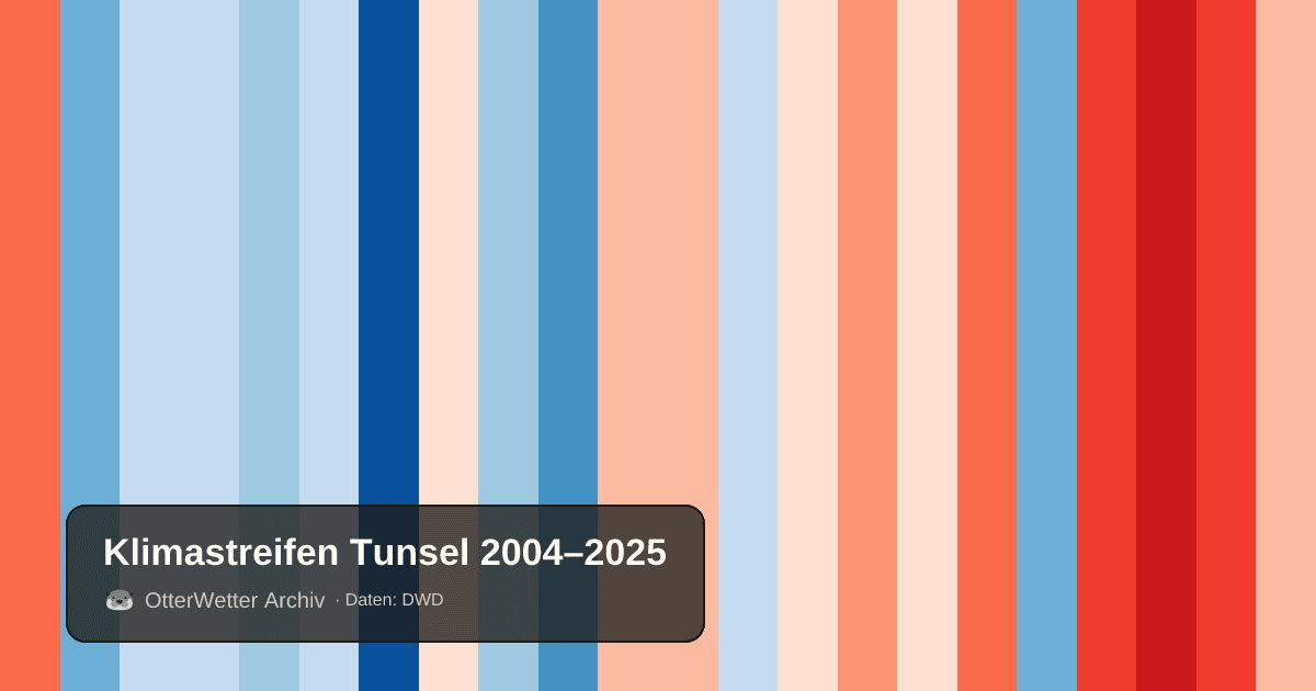 Klimastreifen Tunsel: Jahresmitteltemperaturen von blau (kühler) bis rot (wärmer)
