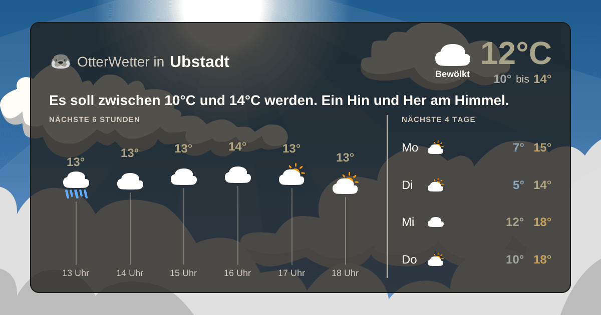 Widget-Vorschau für Ubstadt Wetter-Widget-Vorschau mit Vorhersagedaten für Ubstadt