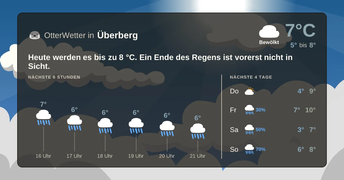Widget-Vorschau für Überberg Wetter-Widget-Vorschau mit Vorhersagedaten für Überberg
