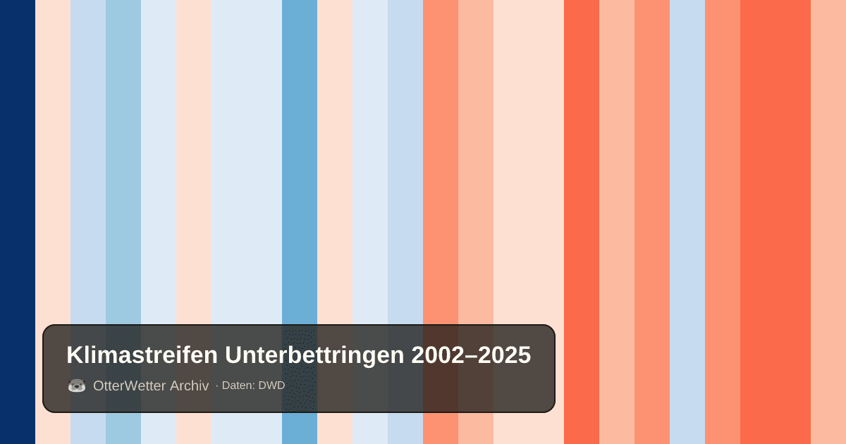 Klimastreifen Unterbettringen: Jahresmitteltemperaturen von blau (kühler) bis rot (wärmer)