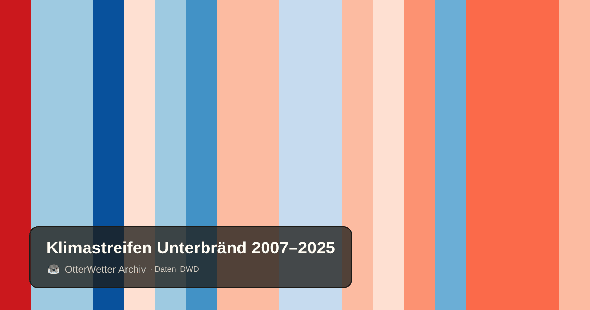 Klimastreifen Unterbränd: Jahresmitteltemperaturen von blau (kühler) bis rot (wärmer)