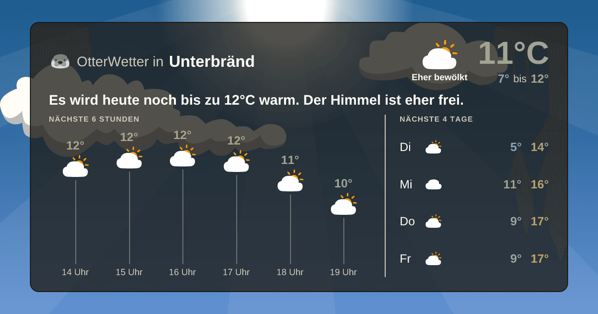 Widget-Vorschau für Unterbränd Wetter-Widget-Vorschau mit Vorhersagedaten für Unterbränd