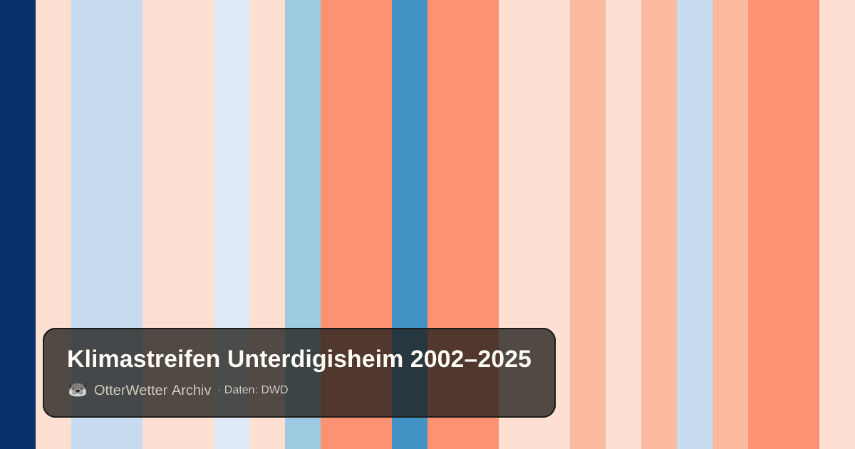 Klimastreifen Unterdigisheim: Jahresmitteltemperaturen von blau (kühler) bis rot (wärmer)