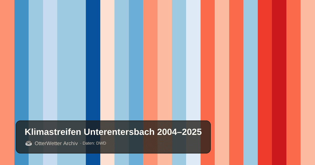Klimastreifen Unterentersbach: Jahresmitteltemperaturen von blau (kühler) bis rot (wärmer)