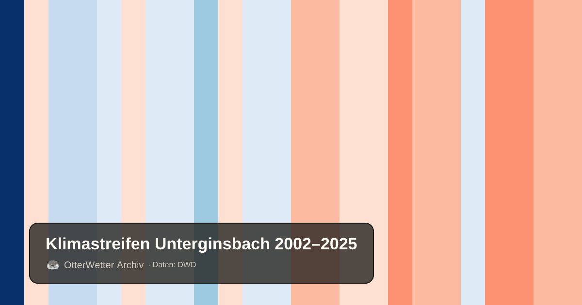 Klimastreifen Unterginsbach: Jahresmitteltemperaturen von blau (kühler) bis rot (wärmer)