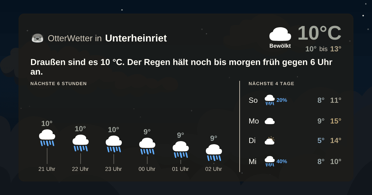 Widget-Vorschau für Unterheinriet Wetter-Widget-Vorschau mit Vorhersagedaten für Unterheinriet