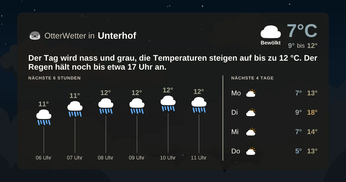 Widget-Vorschau für Unterhof Wetter-Widget-Vorschau mit Vorhersagedaten für Unterhof