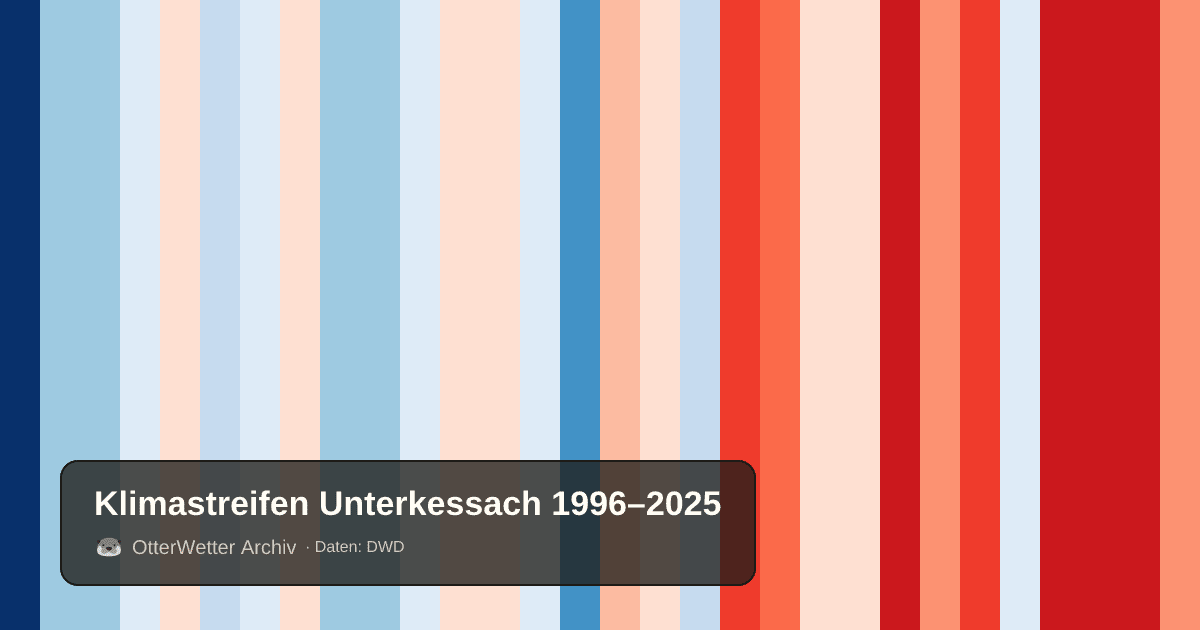 Klimastreifen Unterkessach: Jahresmitteltemperaturen von blau (kühler) bis rot (wärmer)