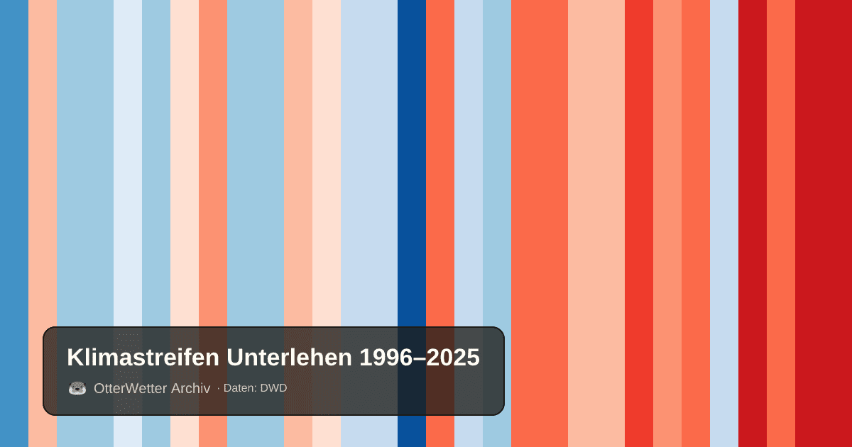 Klimastreifen Unterlehen: Jahresmitteltemperaturen von blau (kühler) bis rot (wärmer)