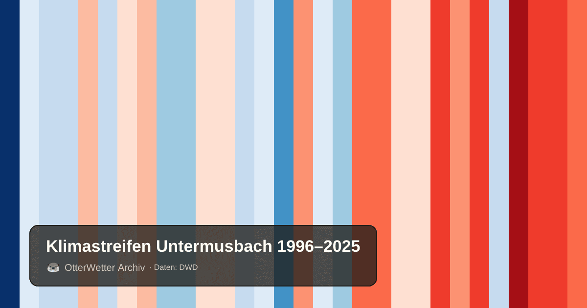 Klimastreifen Untermusbach: Jahresmitteltemperaturen von blau (kühler) bis rot (wärmer)