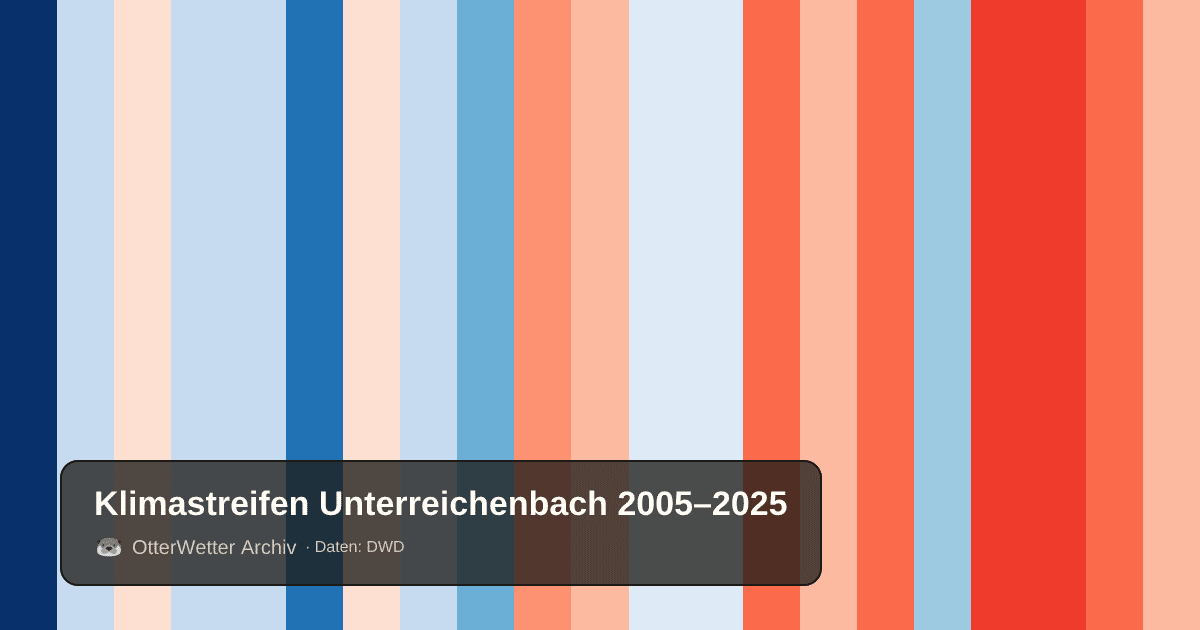 Klimastreifen Unterreichenbach: Jahresmitteltemperaturen von blau (kühler) bis rot (wärmer)