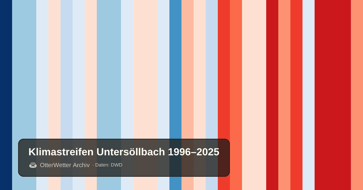Klimastreifen Untersöllbach: Jahresmitteltemperaturen von blau (kühler) bis rot (wärmer)