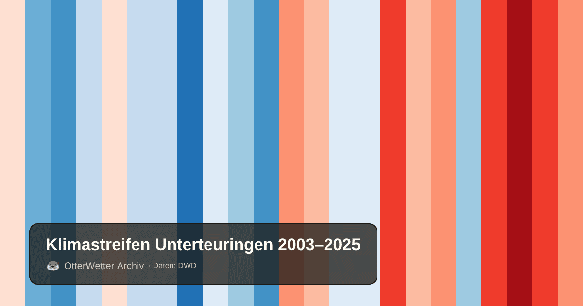 Klimastreifen Unterteuringen: Jahresmitteltemperaturen von blau (kühler) bis rot (wärmer)