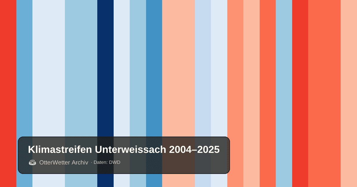 Klimastreifen Unterweissach: Jahresmitteltemperaturen von blau (kühler) bis rot (wärmer)