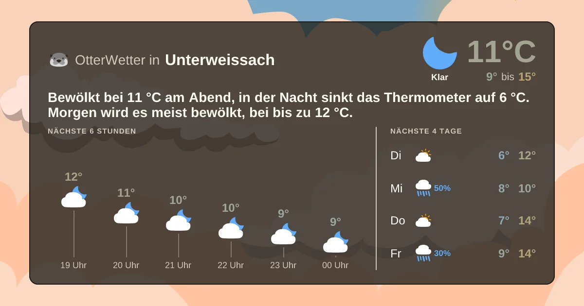 Widget-Vorschau für Unterweissach Wetter-Widget-Vorschau mit Vorhersagedaten für Unterweissach