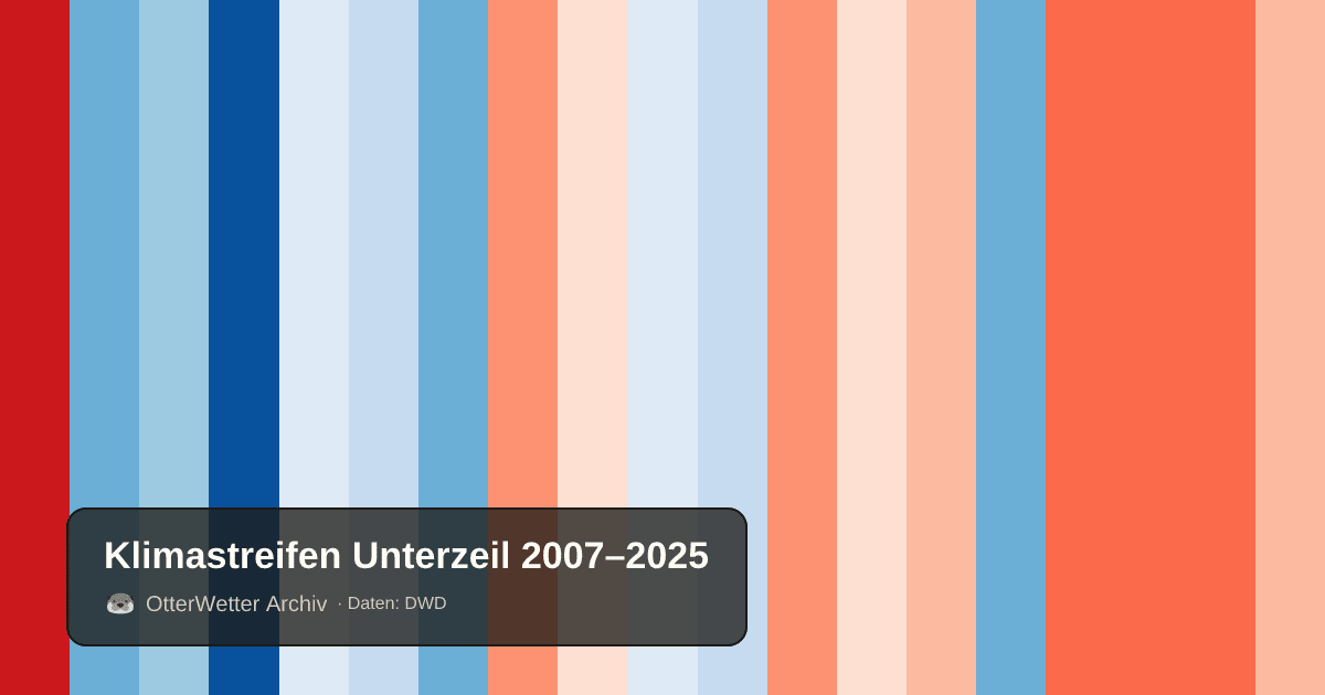 Klimastreifen Unterzeil: Jahresmitteltemperaturen von blau (kühler) bis rot (wärmer)