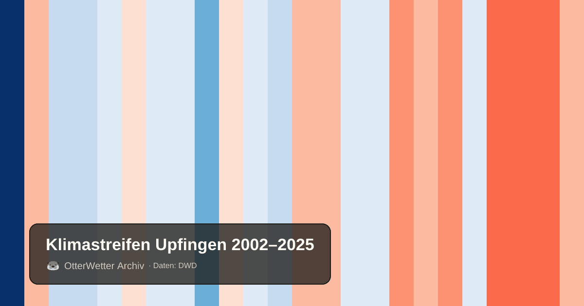 Klimastreifen Upfingen: Jahresmitteltemperaturen von blau (kühler) bis rot (wärmer)
