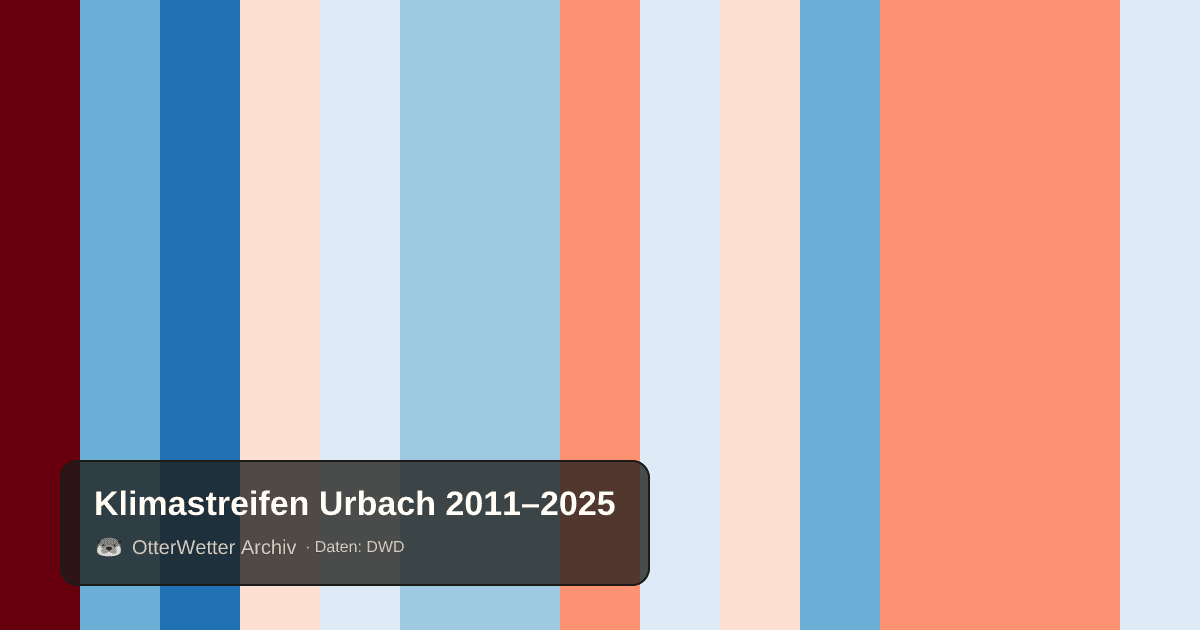 Klimastreifen Urbach: Jahresmitteltemperaturen von blau (kühler) bis rot (wärmer)