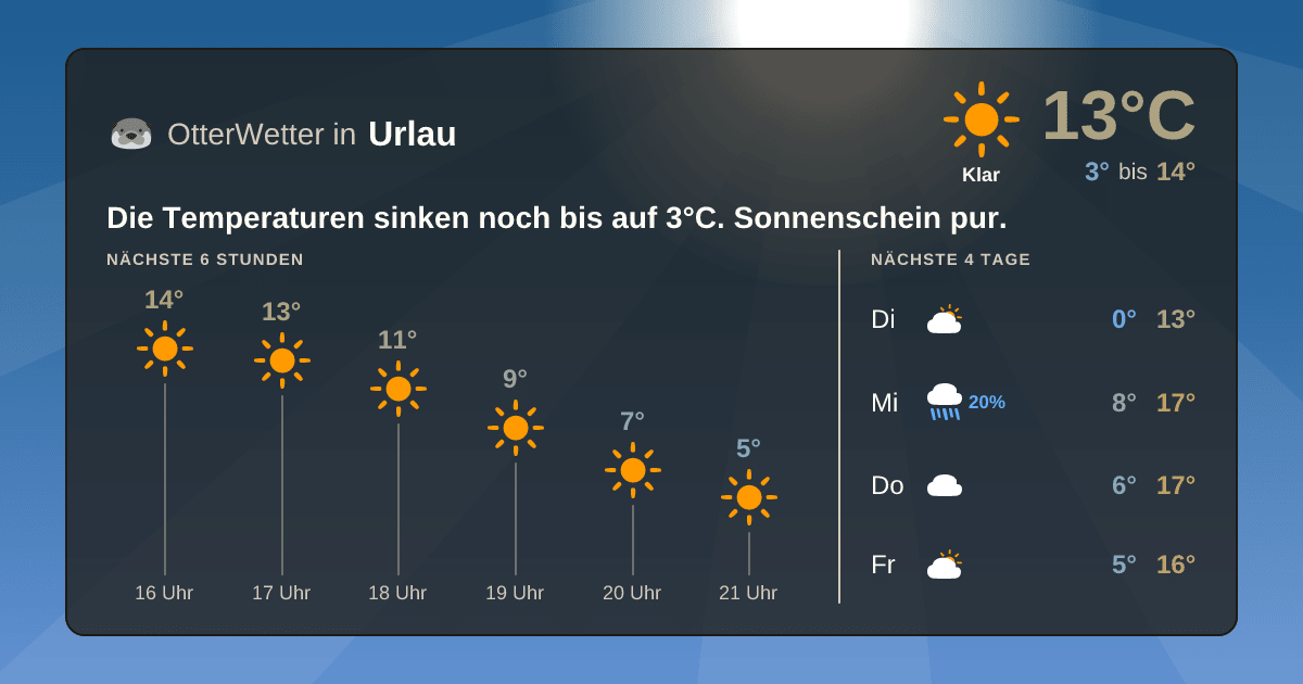 Widget-Vorschau für Urlau Wetter-Widget-Vorschau mit Vorhersagedaten für Urlau