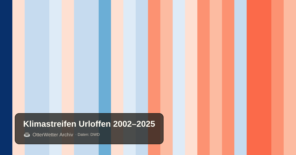 Klimastreifen Urloffen: Jahresmitteltemperaturen von blau (kühler) bis rot (wärmer)