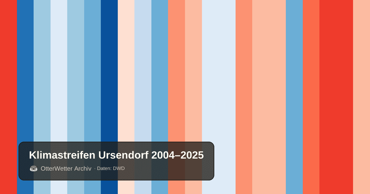 Klimastreifen Ursendorf: Jahresmitteltemperaturen von blau (kühler) bis rot (wärmer)