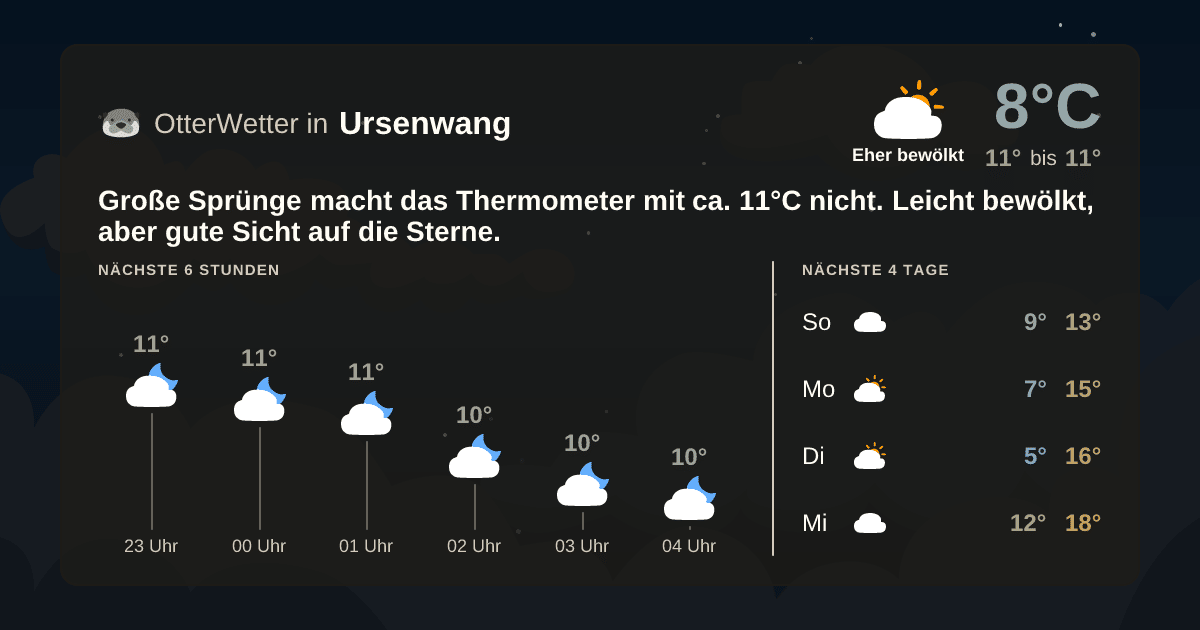 Wetter-Widget-Vorschau mit Vorhersagedaten für Ursenwang