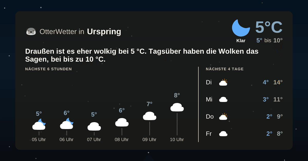 Widget-Vorschau für Urspring Wetter-Widget-Vorschau mit Vorhersagedaten für Urspring