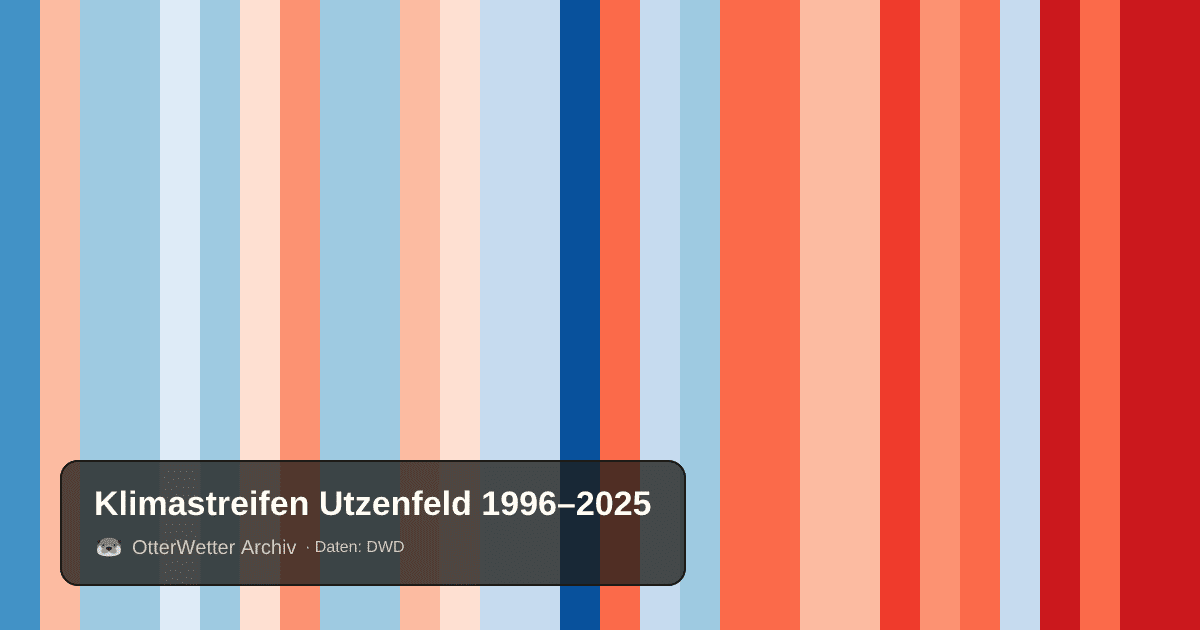 Klimastreifen Utzenfeld: Jahresmitteltemperaturen von blau (kühler) bis rot (wärmer)