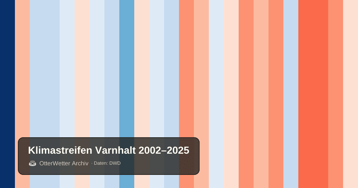 Klimastreifen Varnhalt: Jahresmitteltemperaturen von blau (kühler) bis rot (wärmer)
