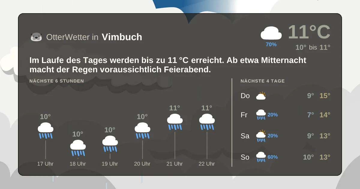 Wetter-Widget-Vorschau mit Vorhersagedaten für Vimbuch