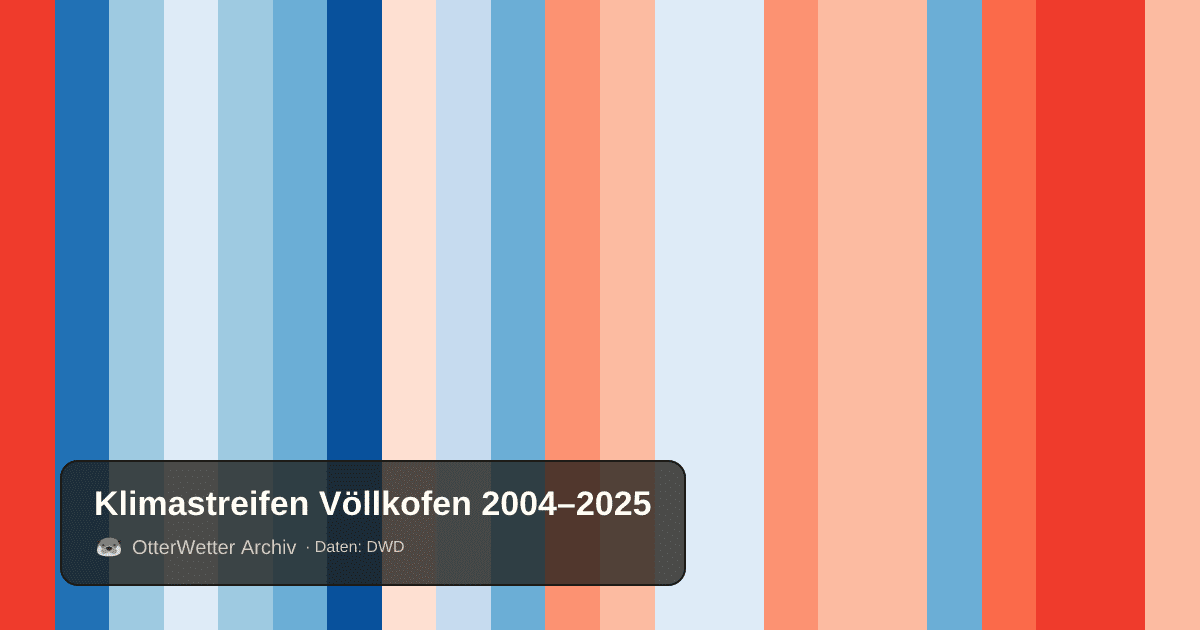 Klimastreifen Völlkofen: Jahresmitteltemperaturen von blau (kühler) bis rot (wärmer)
