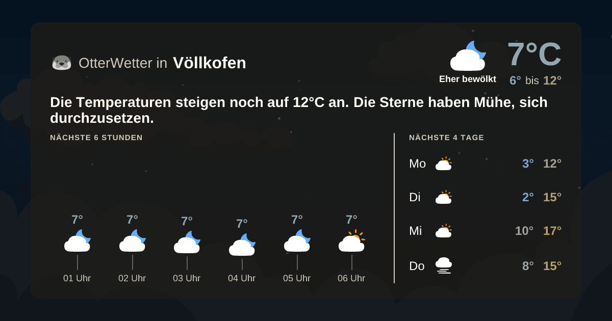 Widget-Vorschau für Völlkofen Wetter-Widget-Vorschau mit Vorhersagedaten für Völlkofen
