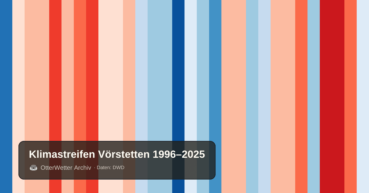 Klimastreifen Vörstetten: Jahresmitteltemperaturen von blau (kühler) bis rot (wärmer)